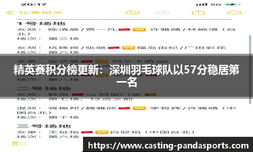 精英赛积分榜更新：深圳羽毛球队以57分稳居第一名